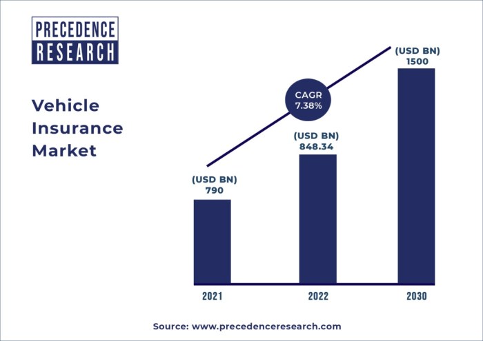 Vehicle Insurance Market Size, Share | CAGR of 7.9%