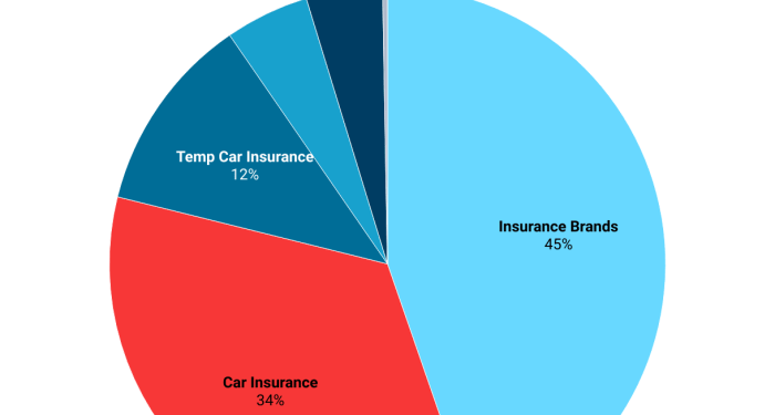 Why are car insurance rates increasing?
